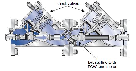 4.4 Double Check Valve Assemblies (DCVA) DCVAs provide some degree of protection against backflow, but do not have the same failsafe relief port as an RPZ.
