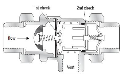 Double Check Valve with Intermediate vent used on ¼, ½: or ¾ pipes to protect against both backpressure and backsiphonage in low hazard situations.