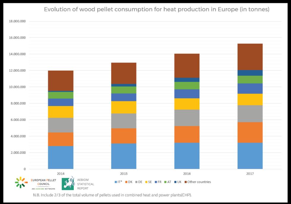 HIGH PRODUCTION AND AVAILABILITY - HIGH CONSUMPTION Evolution of wood pellet production in the top 10