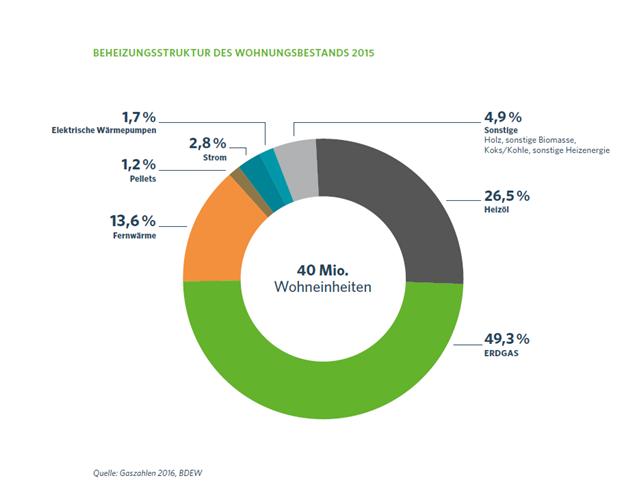 STRUCTURE OF HEATING SYSTEMS IN GERMANY TODAY in residential buidings Only one third