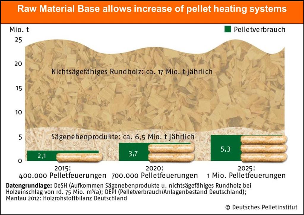 HIGH POTENTIAL OF RAW MATERIAL FOR PELLETPRODUCTION 20 25 Mio.