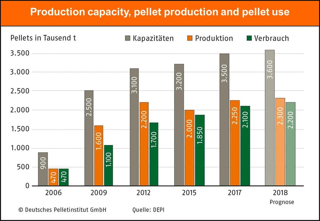 HIGH PRODUCTION AND AVAILABILITY Pellet production since 2007 bigger