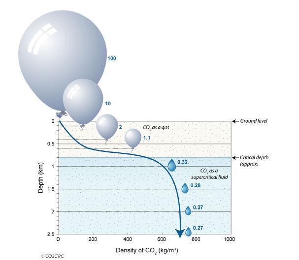 CO2 density changes