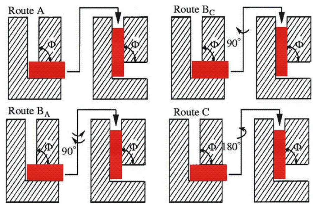 In this work the ECAP pressing was conducted in such a way that one or repetitive pressing was conducted followed either route A, B (route B C was used only) or C.