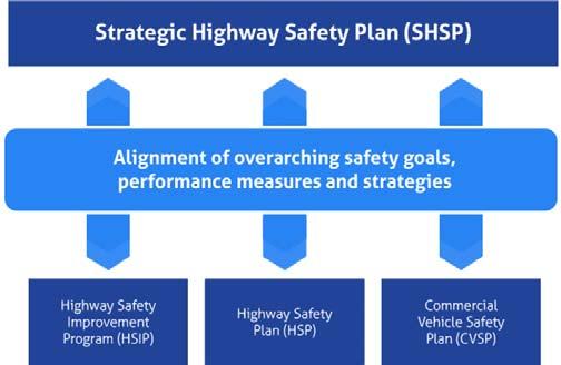 Origins of TSM&O Strategic Highway Safety Plans Congestion