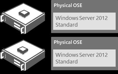 Server Configuration Standard Server MLs Required Datacenter Server MLs Required Rationale