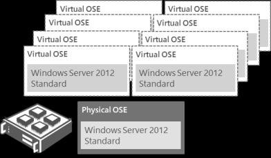 Because one Datacenter Server ML supports unlimited virtual OSEs, two licenses are needed