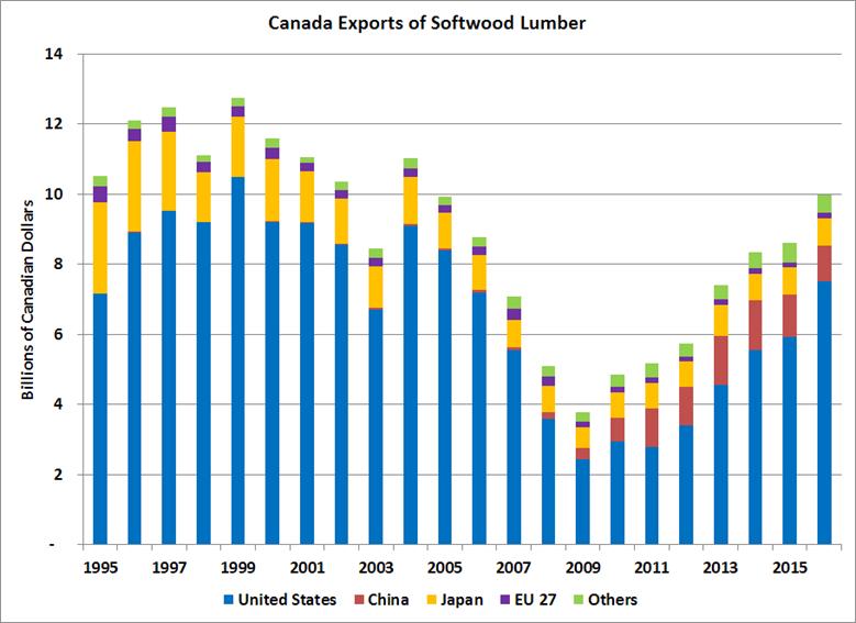 Canada 13 Canada lumber exports