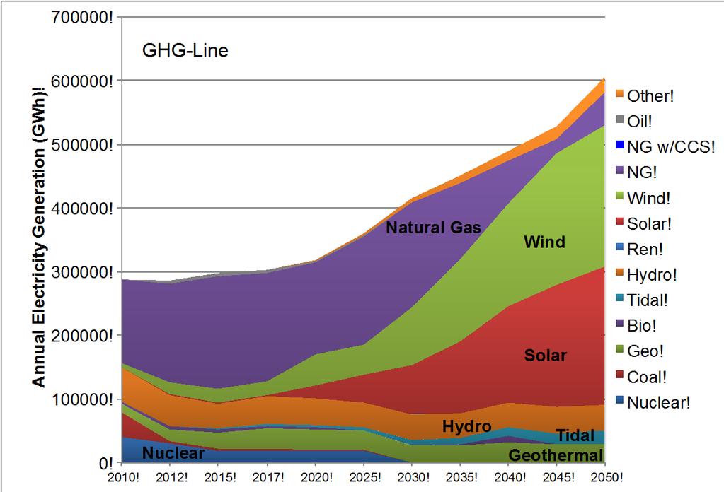 Electricity Supply Increases in GHG scenario Electricity demand increases significantly due to electrification in end-use