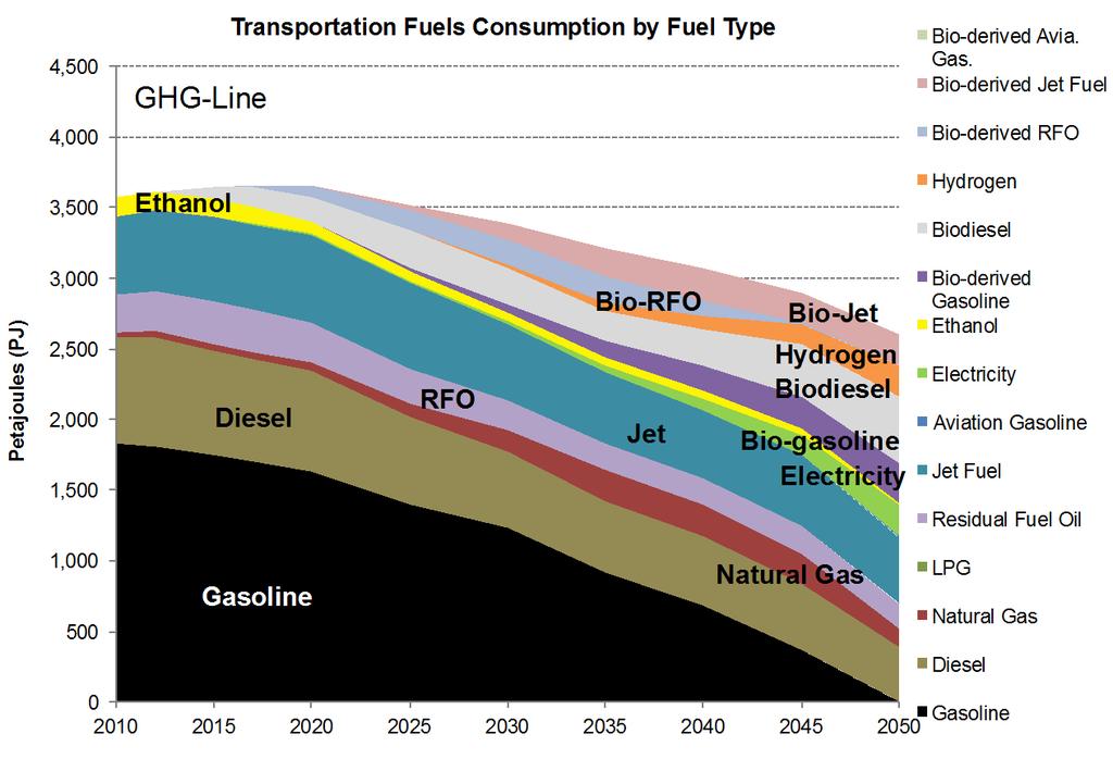 Total Transport Fuel Use GHG-LineScenario Decrease in petroleum and increase in biofuels, hydrogen and electricity Difficulty in electrifying most transport sectors Liquid fuels requirements and