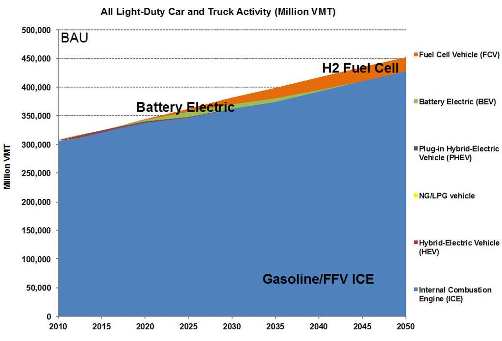 Light-Duty Vehicles LDVs are primarily electrified to battery electric (BEVs) and H 2 fuel cell vehicles