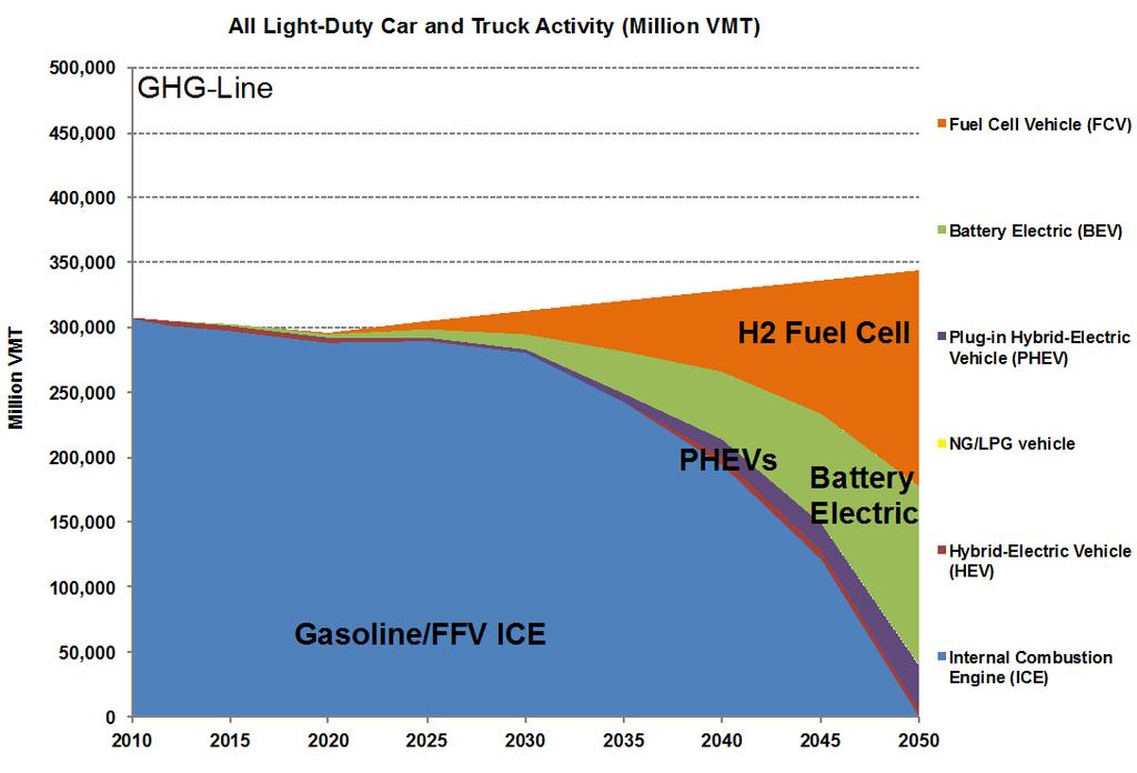 3MFCV) in 2030 11% of VMT supplied by electric-drive vehicles (FCV/BEV/PHEV) in 2030 On-road fuel economy is