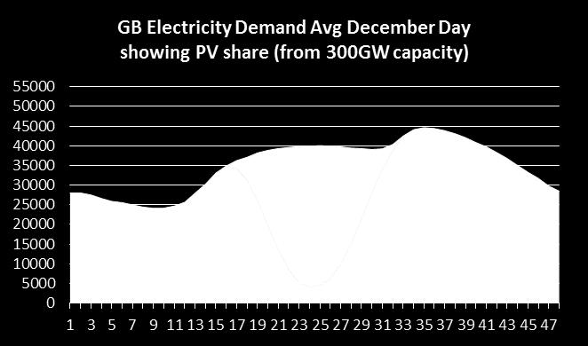 ! ~300GW Annual Summary Demand 300 TWh PV Output