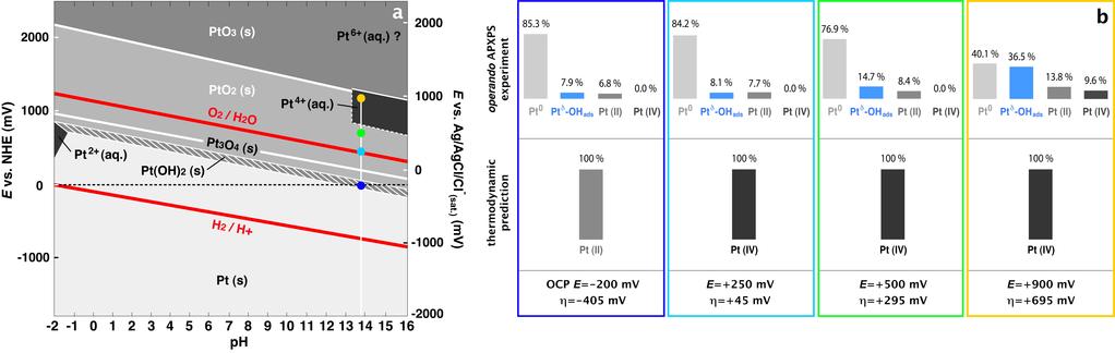 Supplementary Figure 5 Comparison between thermodynamic predictions of platinum phase stability and surface chemistry studied with operando APXPS.