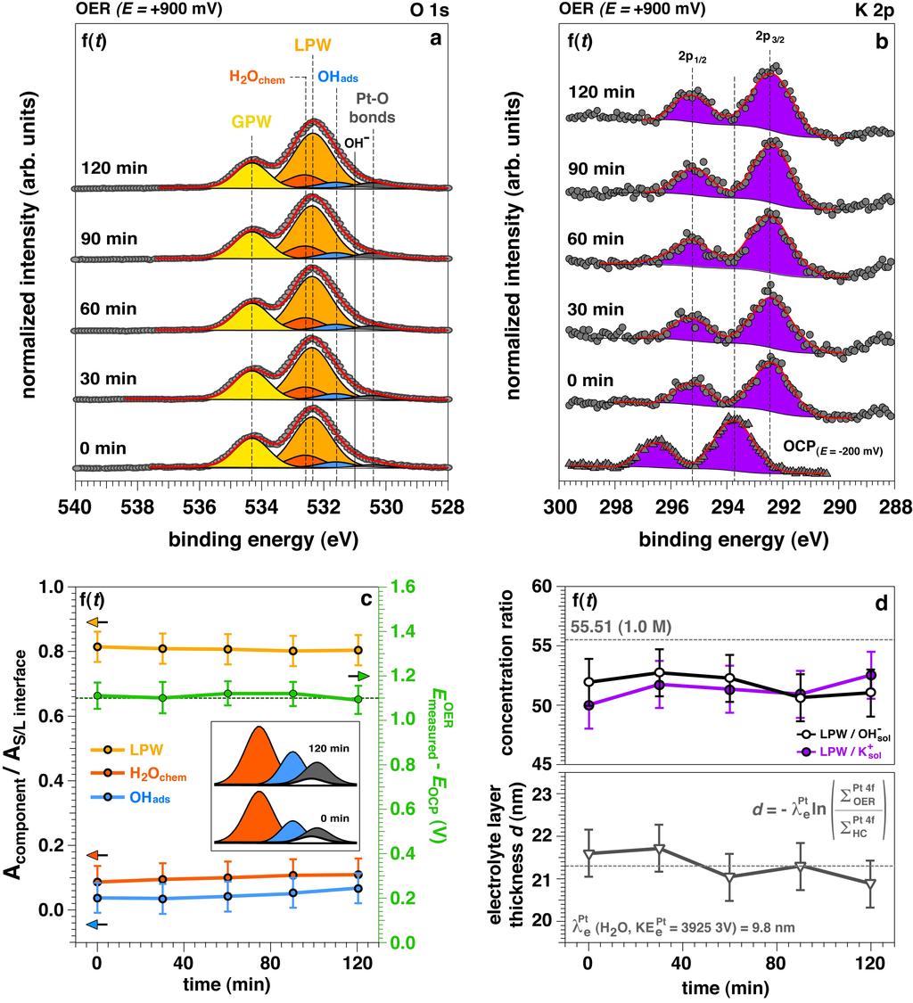 Supplementary Figure 6 Time evolution investigation of the solid/liquid electrified interfaces under OER conditions; a, b: O 1s and K 2p core levels acquired as a function of the observation time