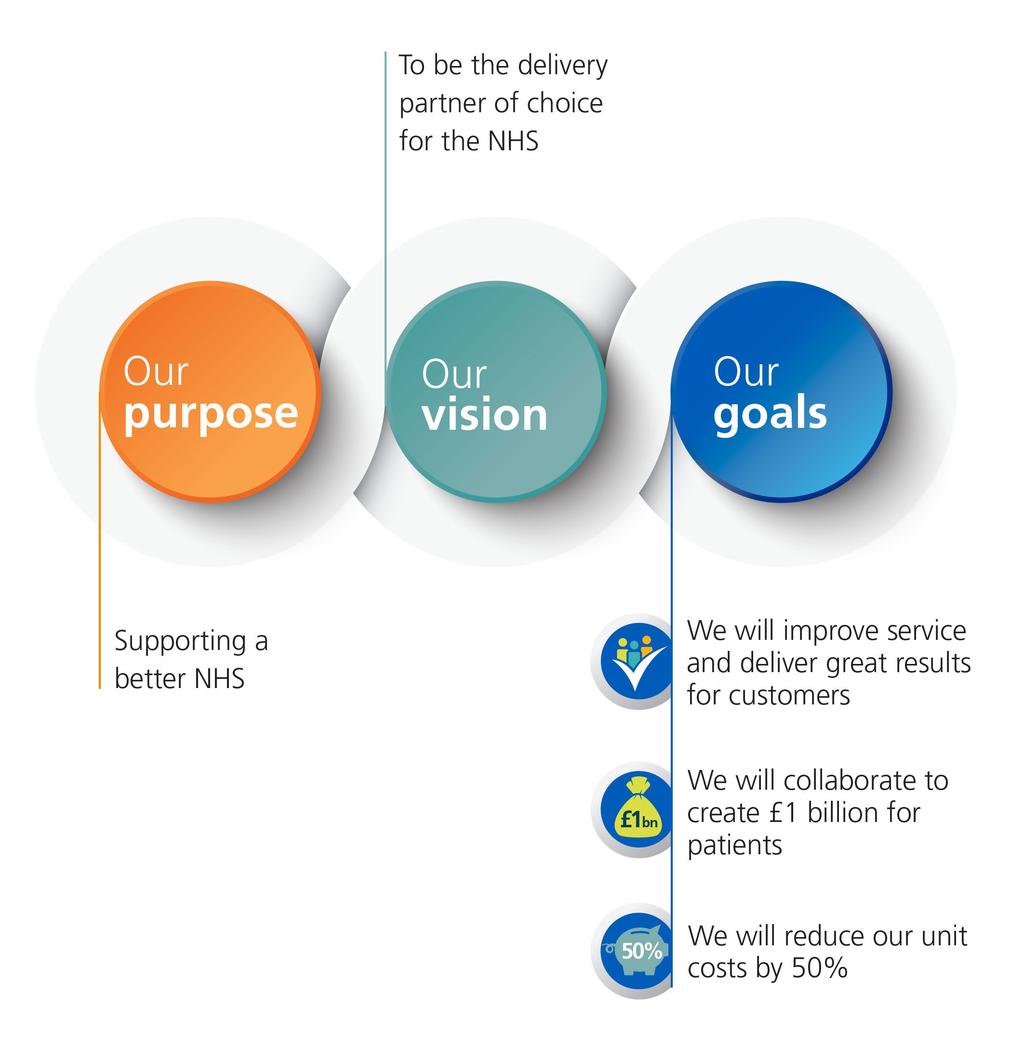 Our strategy, shown at Figure 2 below, is made up of our purpose, vision and strategic goals and has been developed to ensure we can continue to address threats and opportunities identified in the