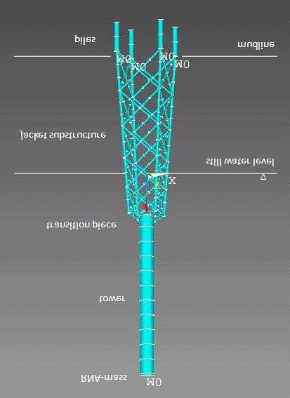 The structural model of the wind turbine system was analyzed at water depths of 30m, 38m, 45m, 53m, and 60m.