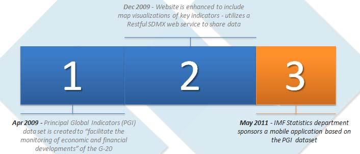 2 3. The evolution of the PGI data dissemination can be highlighted by 3 major milestones 1) Apr 2009 Launch of the PGI website (http://principalglobalindicators.