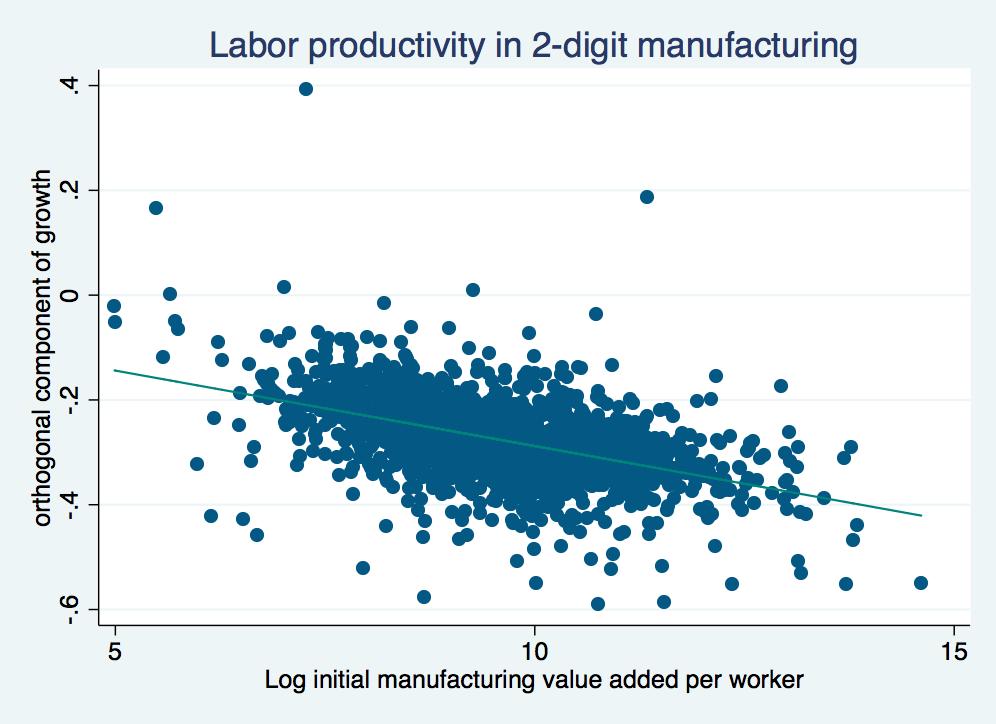 Productivity convergence in (formal) manufacturing appears quite general regardless of period, region, sector, or aggregation