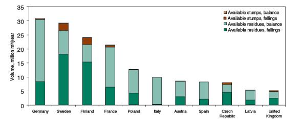 Drivers for forest biomass in Europe