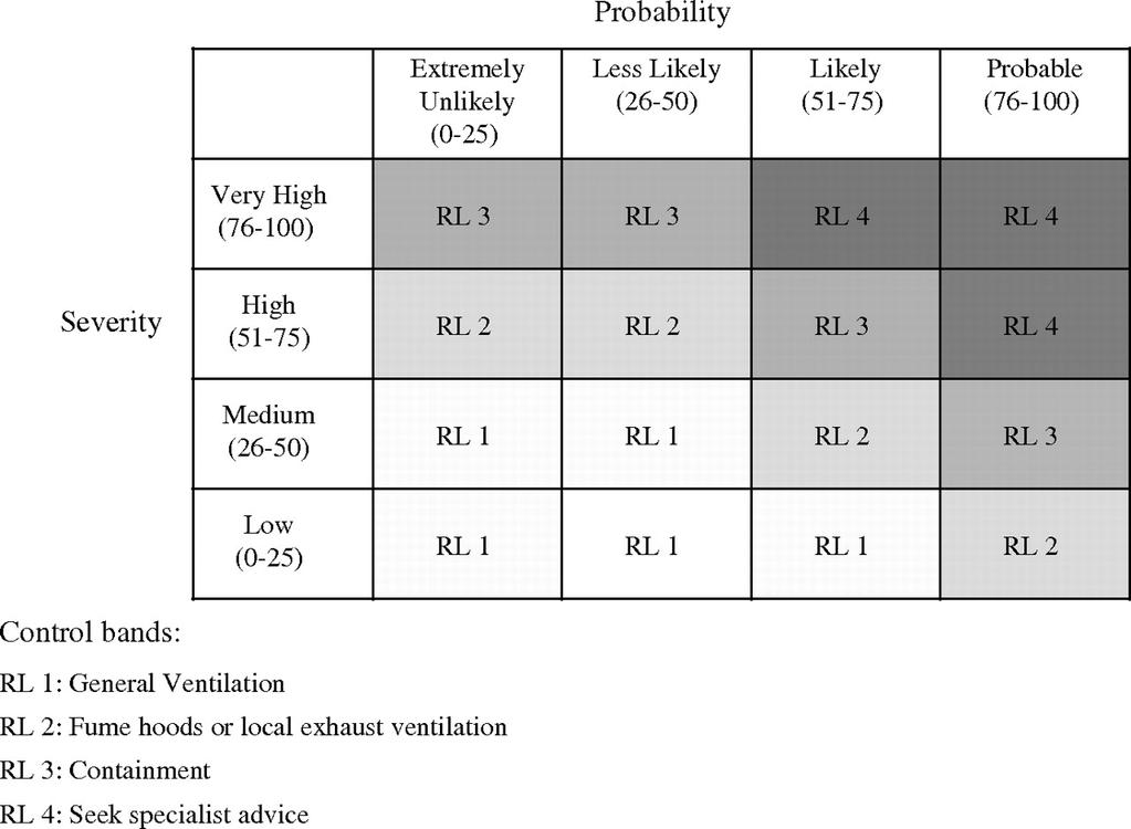 CB Nanotool : Risl Level matrix as a function of severity & probability