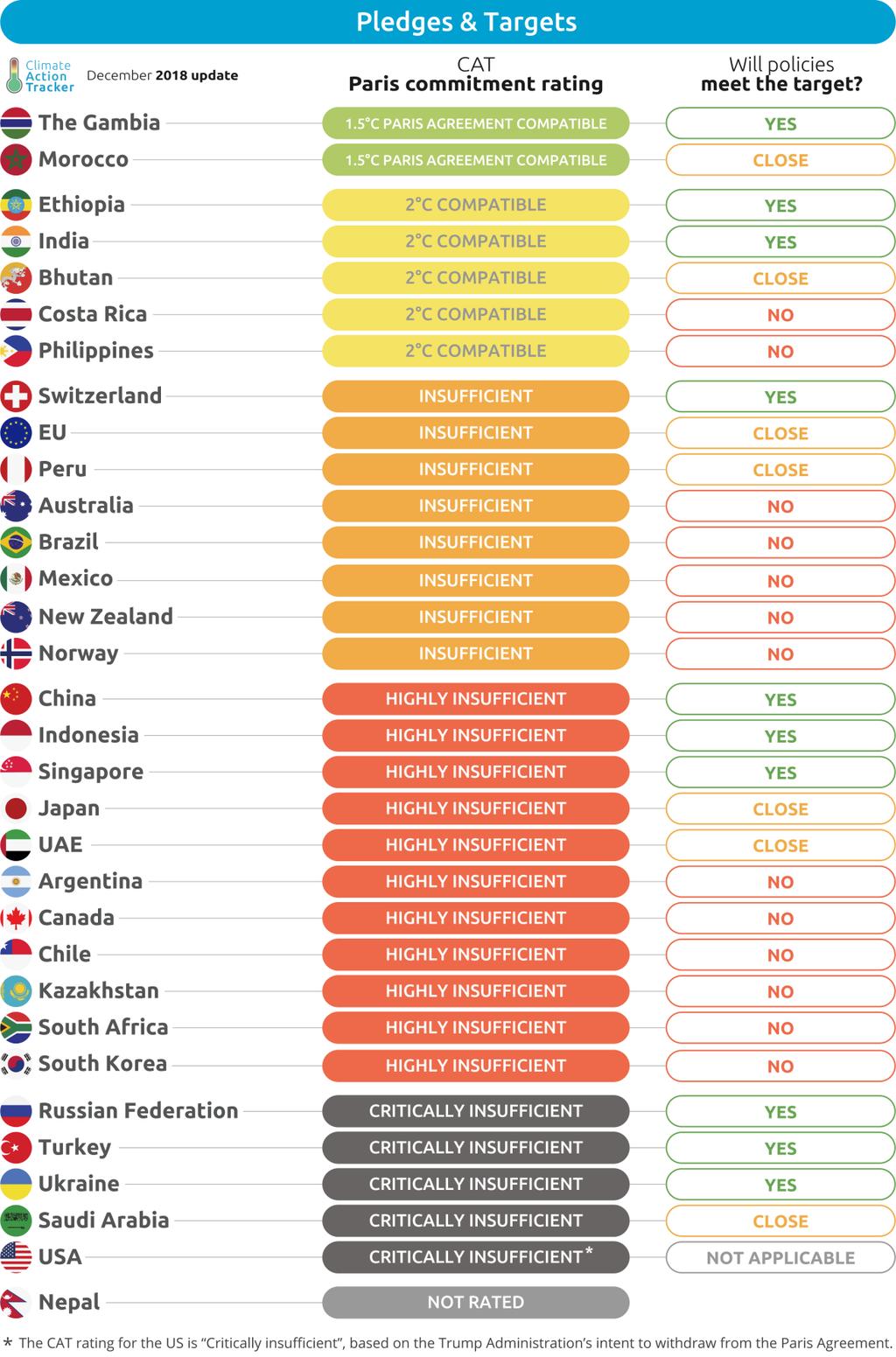Table 2 CAT pledge rating by country and indication of how close countries are to reaching their NDCs with current policies A gap between the emissions levels targeted by the commitment compared to