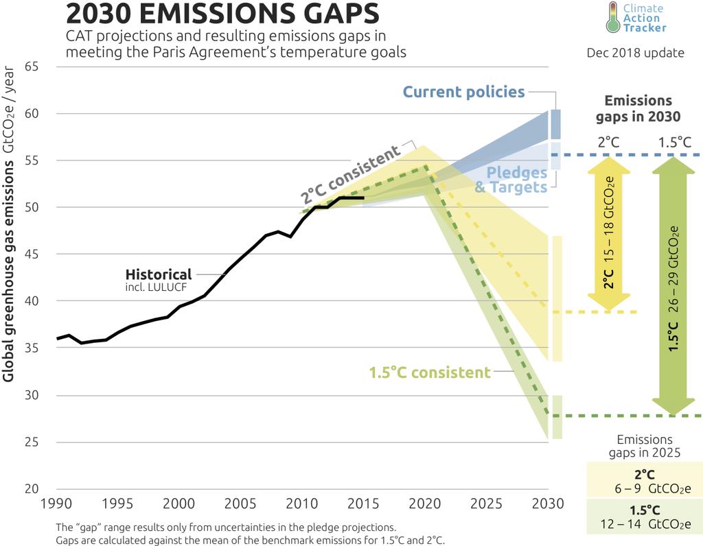 Figure 3 Global emissions pathways resulting from aggregation of our 32 country assessments and the resulting emissions gap in 2030 when compared with 2 C consistent and 1.