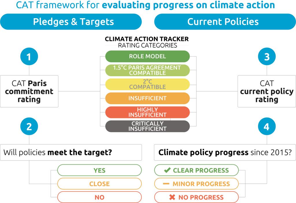 Figure 2 CAT framework for assessing country progress along four indicators: 1) the CAT rating of the country s commitment under the Paris Agreement, 2) whether current policies will meet that