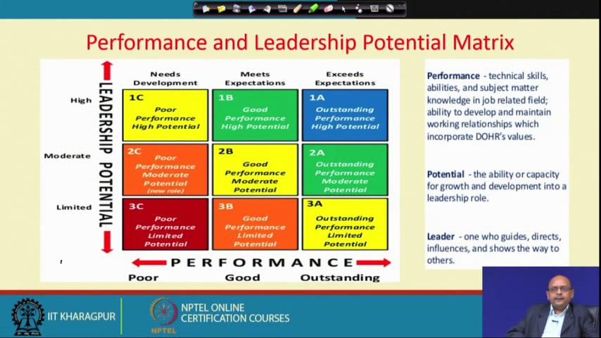 (Refer Slide Time: 35:45) Now, this is another matrix that I want to use here; I will discuss it again later here I am talking about performance and leadership potential matrix right, can be relate