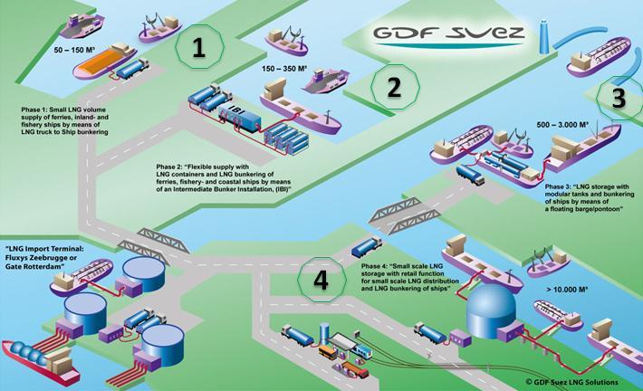 Introduction (Current developments) Solution for small ship bunkering facilities Gradual investment In line with market development Consortium GDF