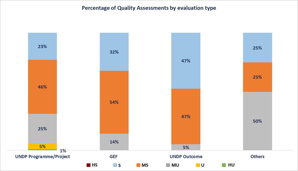 of decentralised evaluations were found to be mostly satisfactory or having parametres that were partially met with some shortcomings in the evaluation report, 80 evaluations costing US$2,271,397.