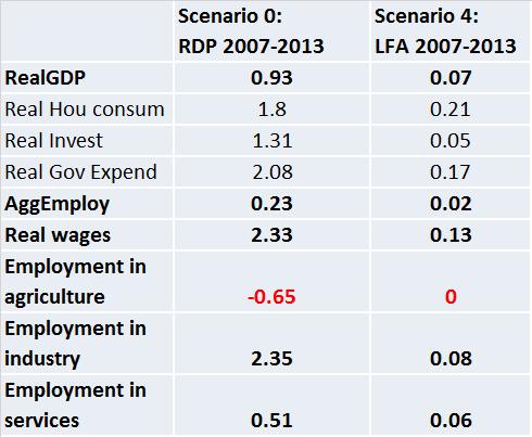 Results of Scenario 4: impact of LFA on jobs 0.1 3 0.0 3 pom orskie 0.1 0 0.0 1 0.3 3 0.1 7 0.7 3 0.4 7 zachodniopom orskie 0.1 4 0.0 1 w arm ińsko -m azurskie p o d la s k ie lu b u s k ie 0.1 6 0.