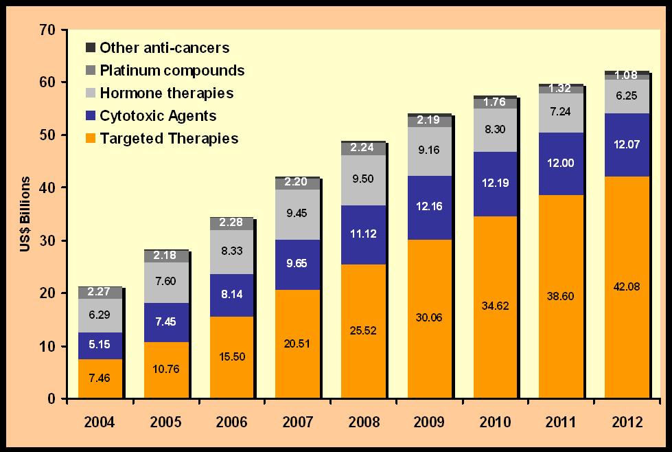 Focus on Areas of Sustained Growth The future of cancer treatment is in targeted therapeutics Their market value is expected to double by 2012 It will