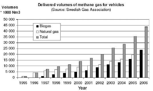 The sources of biomass, various processing options and outputs Figure 2. In Sweden during 2006, 54% of the gas delivered to vehicles was biogas.