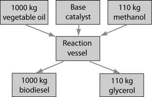 Figure 4. The production process for biodiesel (methyl ester) Figure 5.