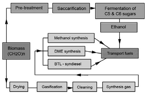 To produce biodiesel, vegetable oils and methanol (or ethanol) are combined in the presence of a base catalyst such as sodium hydroxide in a reaction vessel to produce the same amount of biodiesel as