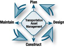 3. WHOLE LIFE MANAGEMENT OF ASSETS 3.1. OVERVIEW This chapter reviews the practice of Whole Life Management (WLM) of assets at SCDOT. WLM embodies quality management of physical infrastructure.