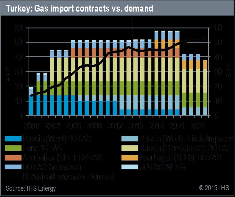 PIPELINE PROJECTS: Turkey Turkey is a significant potential market for piped gas Expected gas shortage As of 2021, expected shortage of approx.