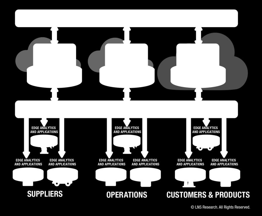 What is Operational Architecture?
