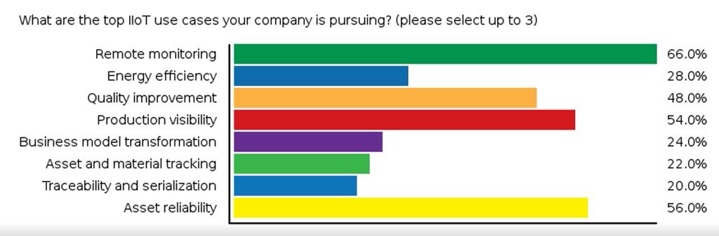 Poll question 2 What are the top IIoT use cases your company