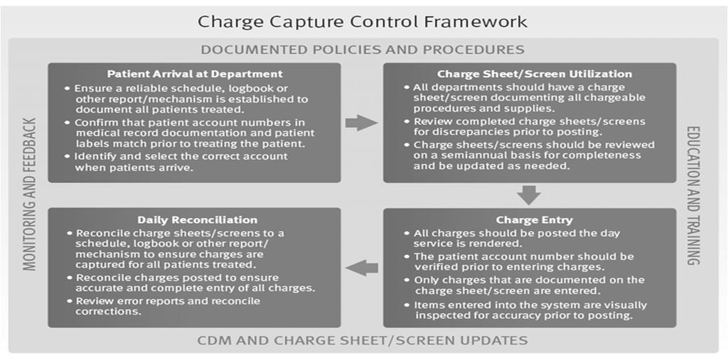 CHARGE CAPTURE REVIEW TESTING IDEAS Ensure all patients who were treated received charge(s).