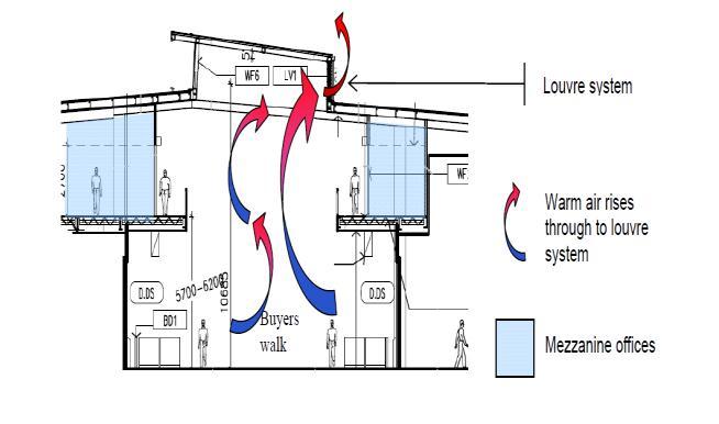 Natural Ventilation The F&V market building and NFC building utilises stack ventilation, where high and low pressure