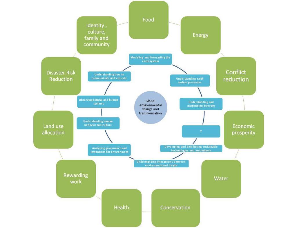 Figure 5 places global environmental change and its research concerns within the issues that people care about and which are usually the focus of decisions and policy makers.