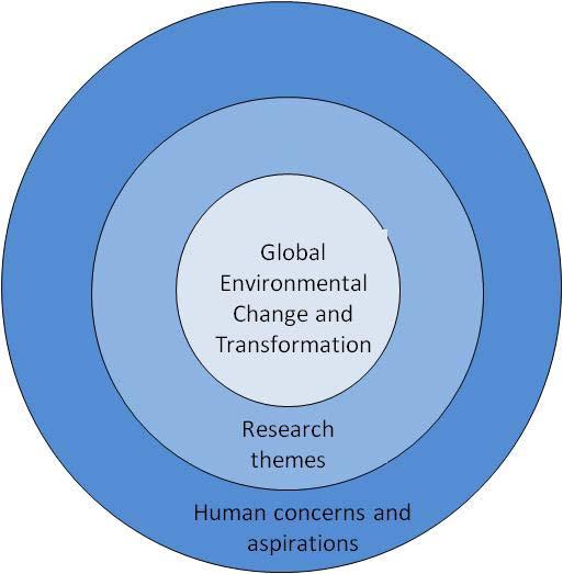 Figure 2: Nested conceptual framework Figure 3: GEC and transformation The simple conceptual model of the process of global environmental change begins with a set of drivers of change including both
