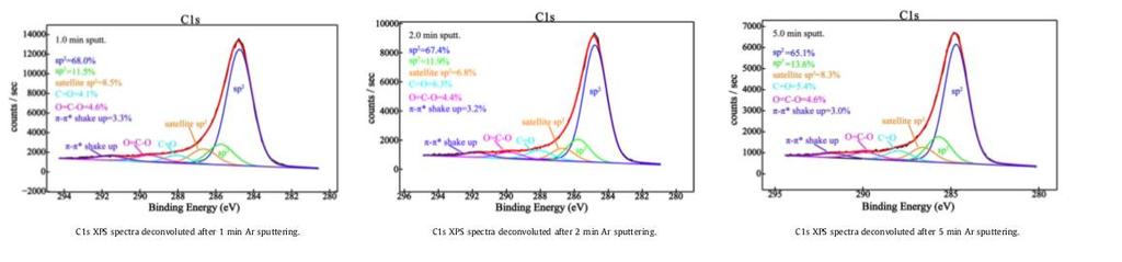 Indirect Laser Irradiation of C in air - XPS - Center: A close inspection of the deconvoluted spectra exhibit that the sp3 component shows a tendency of increasing with the sputtering time (i.e. with sampling depth) from 11.