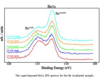 Indirect Laser Irradiation of Be in air - XPS - The Be1s band-like XPS spectra were recorded under the circumstances labeled on the spectra (after 1, 2 and 5 min Ar etching time).