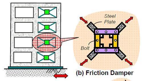 . Friction Dampers Energy is absorbed by surfaces