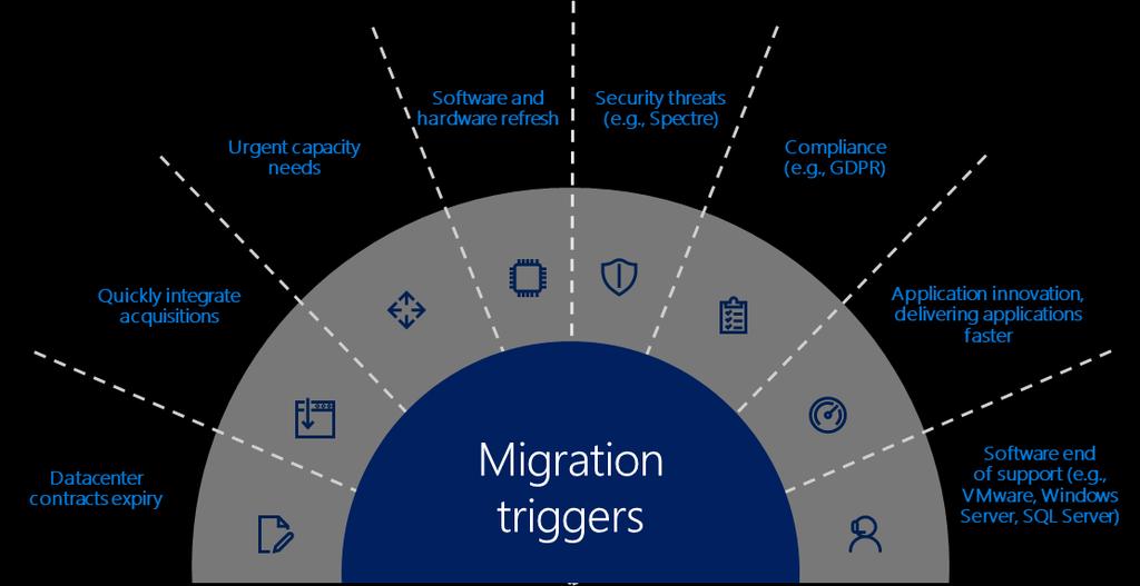 Interact with your audience and use these migration triggers to tease out their needs We are living in an age of breathtaking transformation, where cloud technology is at the core of how the world