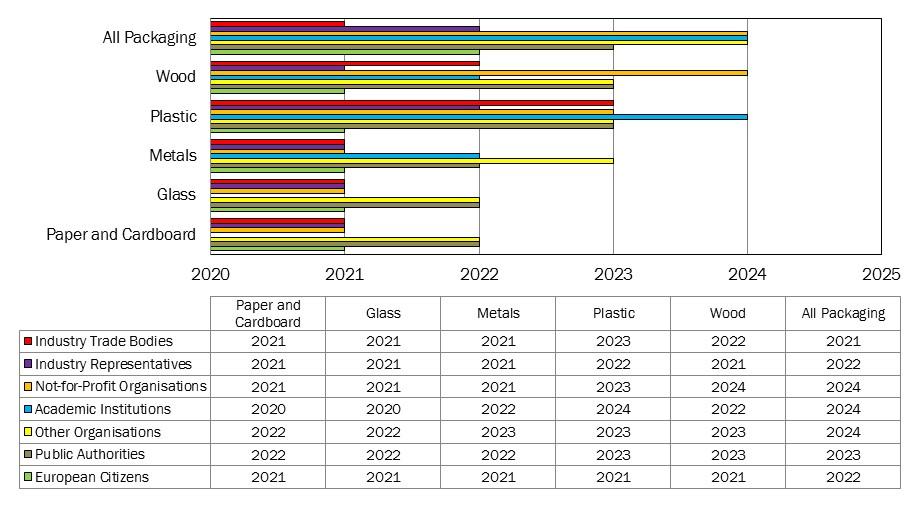 Figure 1-6: Year in which Proposed Recycling Rate Could be Achieved