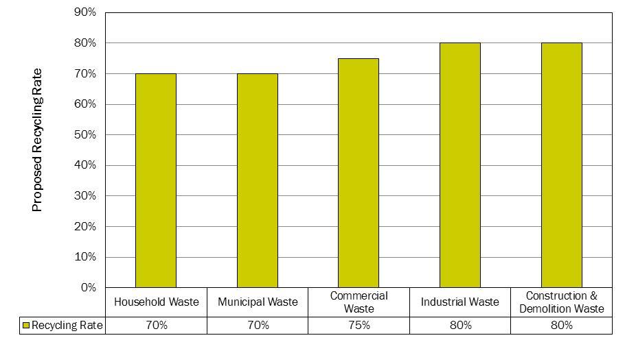 Figure 2-4: Average of Highest Achievable Recycling Rates
